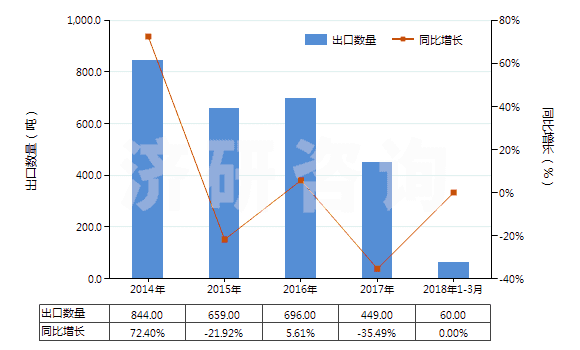 2014-2018年3月中國鉛丹及鉛橙(四氧化(三)鉛)(紅丹)(HS28249010)出口量及增速統(tǒng)計(jì)